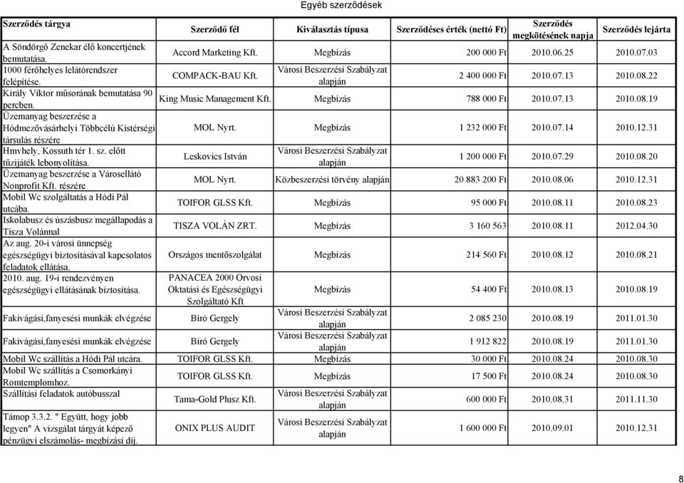 Megbízás 1 232 000 Ft 2010.07.14 2010.12.31 társulás részére Hmvhely, Kossuth tér 1. sz. előtt Leskovics István tűzijáték lebonyolítása. 1 200 000 Ft 2010.07.29 2010.08.