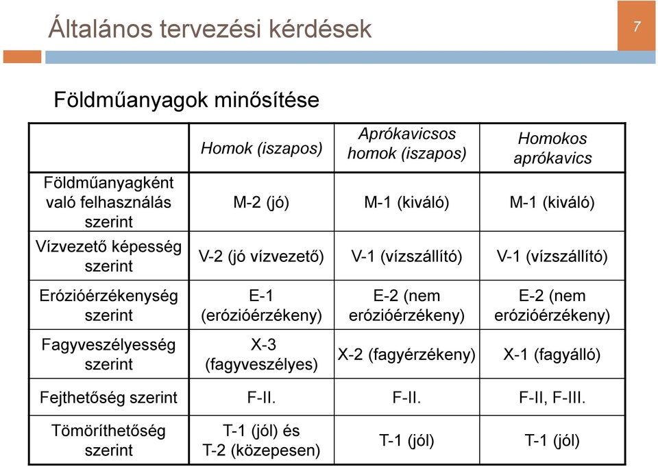 Erózióérzékenység szerint E-1 (erózióérzékeny) E-2 (nem erózióérzékeny) E-2 (nem erózióérzékeny) Fagyveszélyesség szerint X-3 (fagyveszélyes)