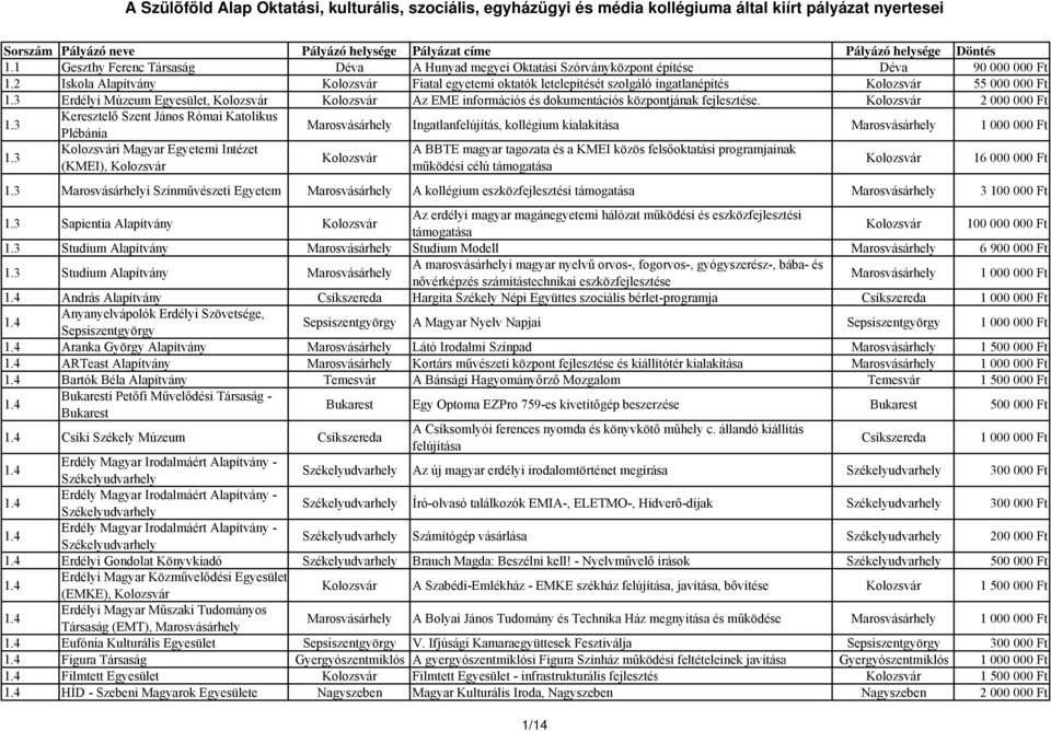 3 Erdélyi Múzeum Egyesület, Kolozsvár Kolozsvár Az EME információs és dokumentációs központjának fejlesztése. Kolozsvár 2 000 000 Ft 1.