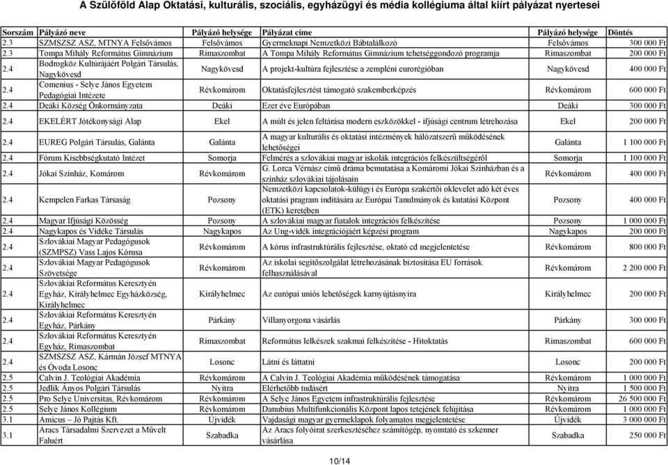 4 Comenius - Selye János Egyetem Pedagógiai Intézete Révkomárom Oktatásfejlesztést támogató szakemberképzés Révkomárom 600 000 Ft 2.