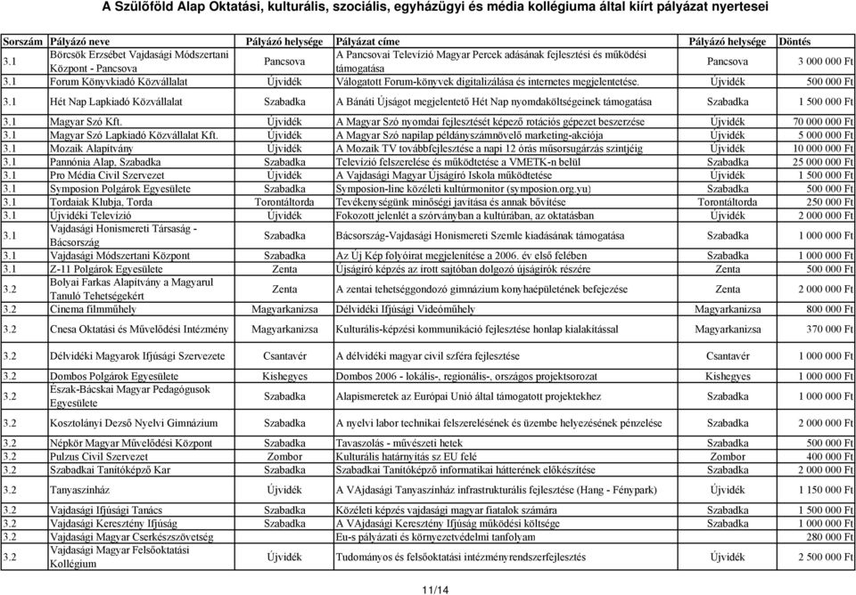 1 Hét Nap Lapkiadó Közvállalat Szabadka A Bánáti Újságot megjelentető Hét Nap nyomdaköltségeinek támogatása Szabadka 1 500 000 Ft 3.1 Magyar Szó Kft.