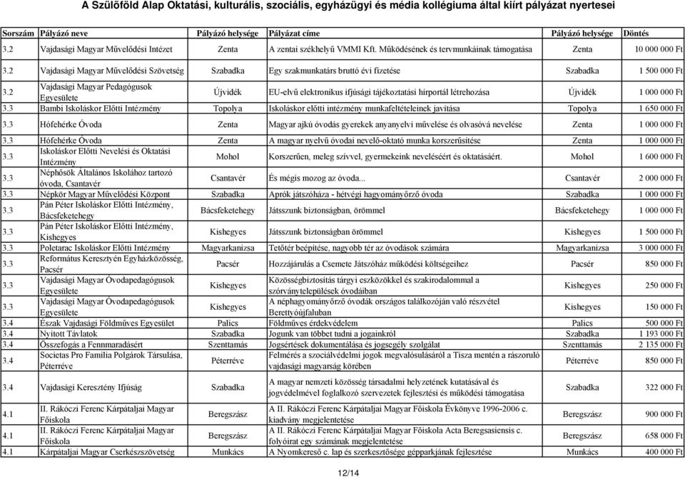 2 Vajdasági Magyar Pedagógusok Egyesülete Újvidék EU-elvű elektronikus ifjúsági tájékoztatási hírportál létrehozása Újvidék 1 000 000 Ft 3.