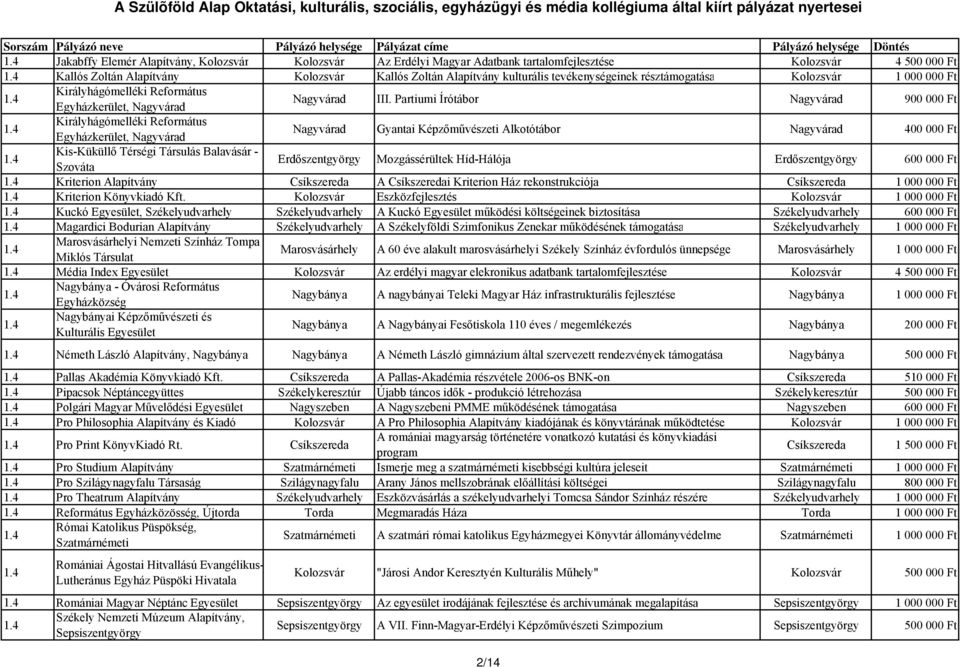 Partiumi Írótábor Nagyvárad 900 000 Ft Királyhágómelléki Református Egyházkerület, Nagyvárad Nagyvárad Gyantai Képzőművészeti Alkotótábor Nagyvárad 400 000 Ft Kis-Küküllő Térségi Társulás Balavásár -