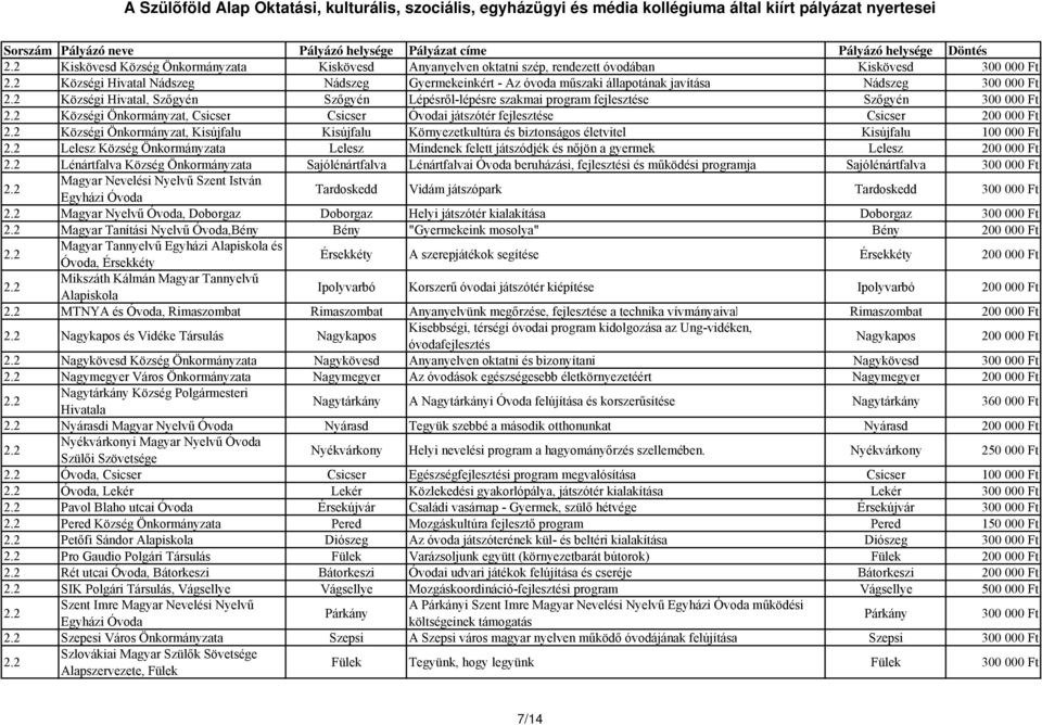 Ft Községi Önkormányzat, Kisújfalu Kisújfalu Környezetkultúra és biztonságos életvitel Kisújfalu 100 000 Ft Lelesz Község Önkormányzata Lelesz Mindenek felett játszódjék és nőjön a gyermek Lelesz 200