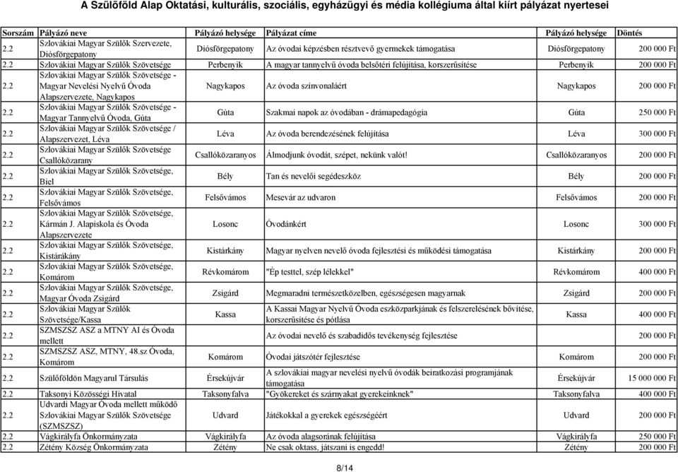 Ft Alapszervezete, Nagykapos Szlovákiai Magyar Szülők Szövetsége - Magyar Tannyelvű Óvoda, Gúta Gúta Szakmai napok az óvodában - drámapedagógia Gúta 250 000 Ft Szlovákiai Magyar Szülők Szövetsége /