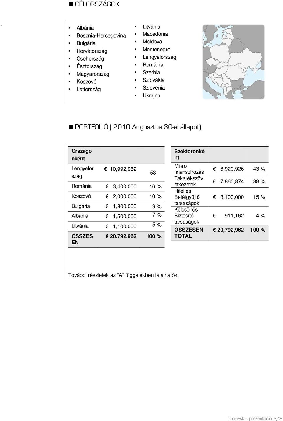 1,800,000 9 % Albánia 1,500,000 7 % Litvánia 1,100,000 5 % ÖSSZES EN 20.792.