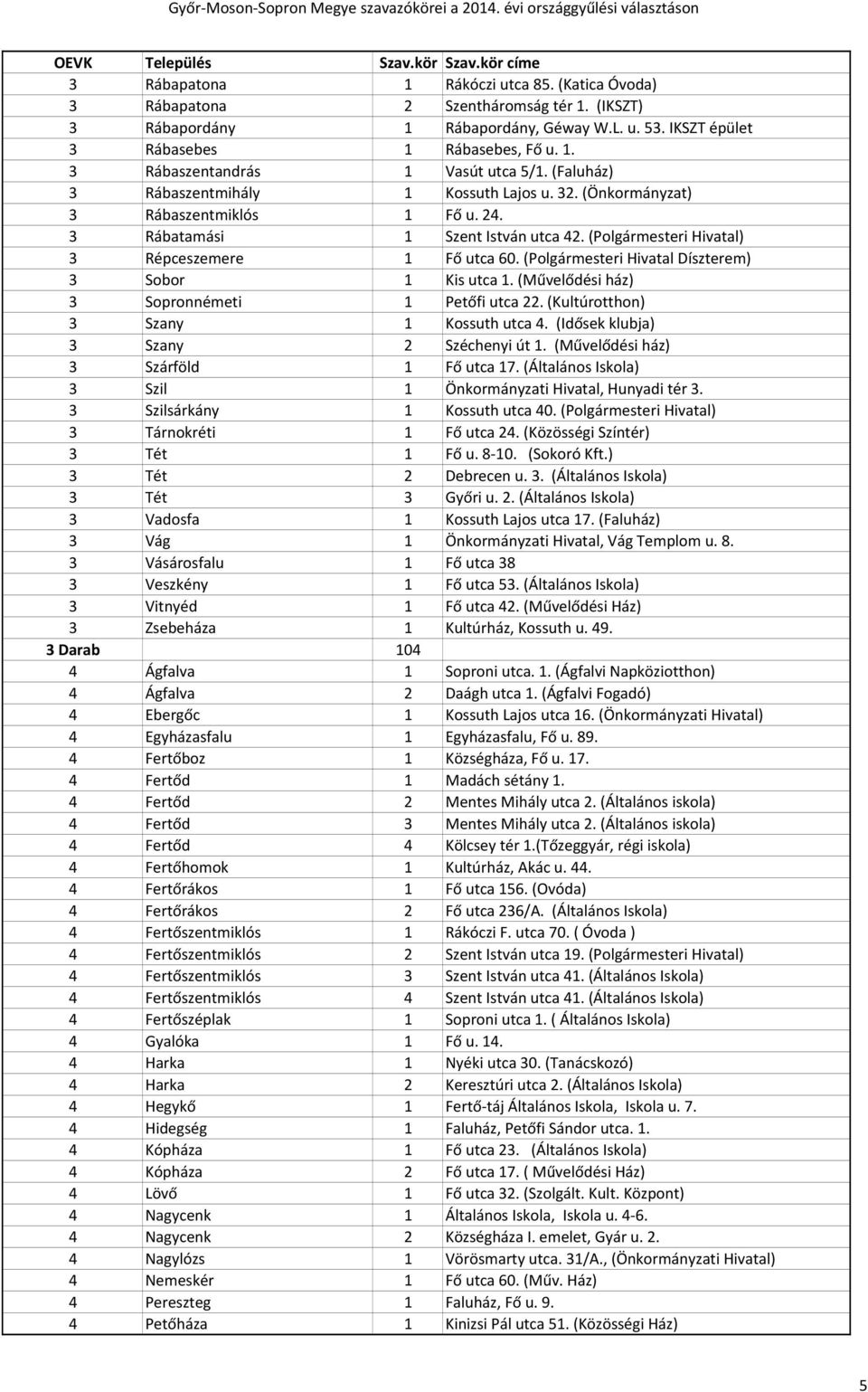 (Polgármesteri Hivatal Díszterem) 3 Sobor 1 Kis utca 1. (Művelődési ház) 3 Sopronnémeti 1 Petőfi utca 22. (Kultúrotthon) 3 Szany 1 Kossuth utca 4. (Idősek klubja) 3 Szany 2 Széchenyi út 1.