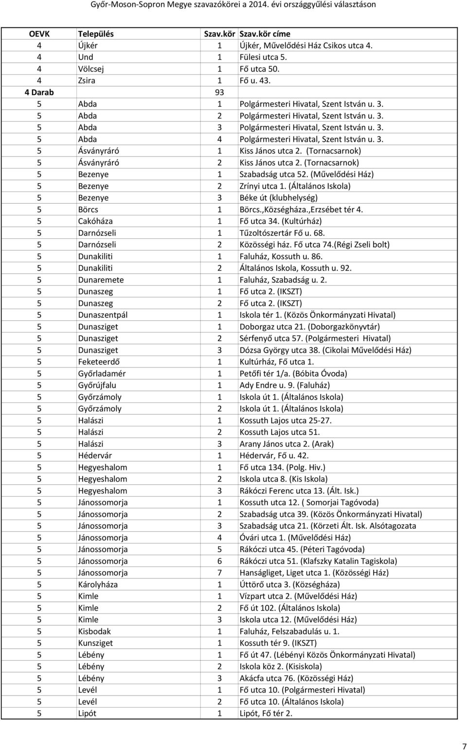 (Tornacsarnok) 5 Ásványráró 2 Kiss János utca 2. (Tornacsarnok) 5 Bezenye 1 Szabadság utca 52. (Művelődési Ház) 5 Bezenye 2 Zrínyi utca 1.