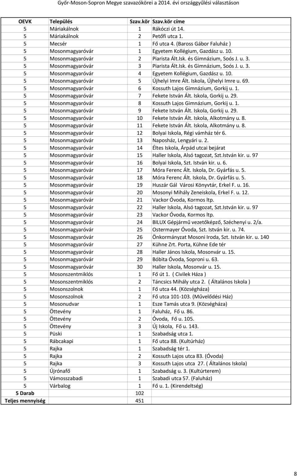 Iskola, Újhelyi Imre u. 69. 5 Mosonmagyaróvár 6 Kossuth Lajos Gimnázium, Gorkij u. 1. 5 Mosonmagyaróvár 7 Fekete István Ált. Iskola, Gorkij u. 29.