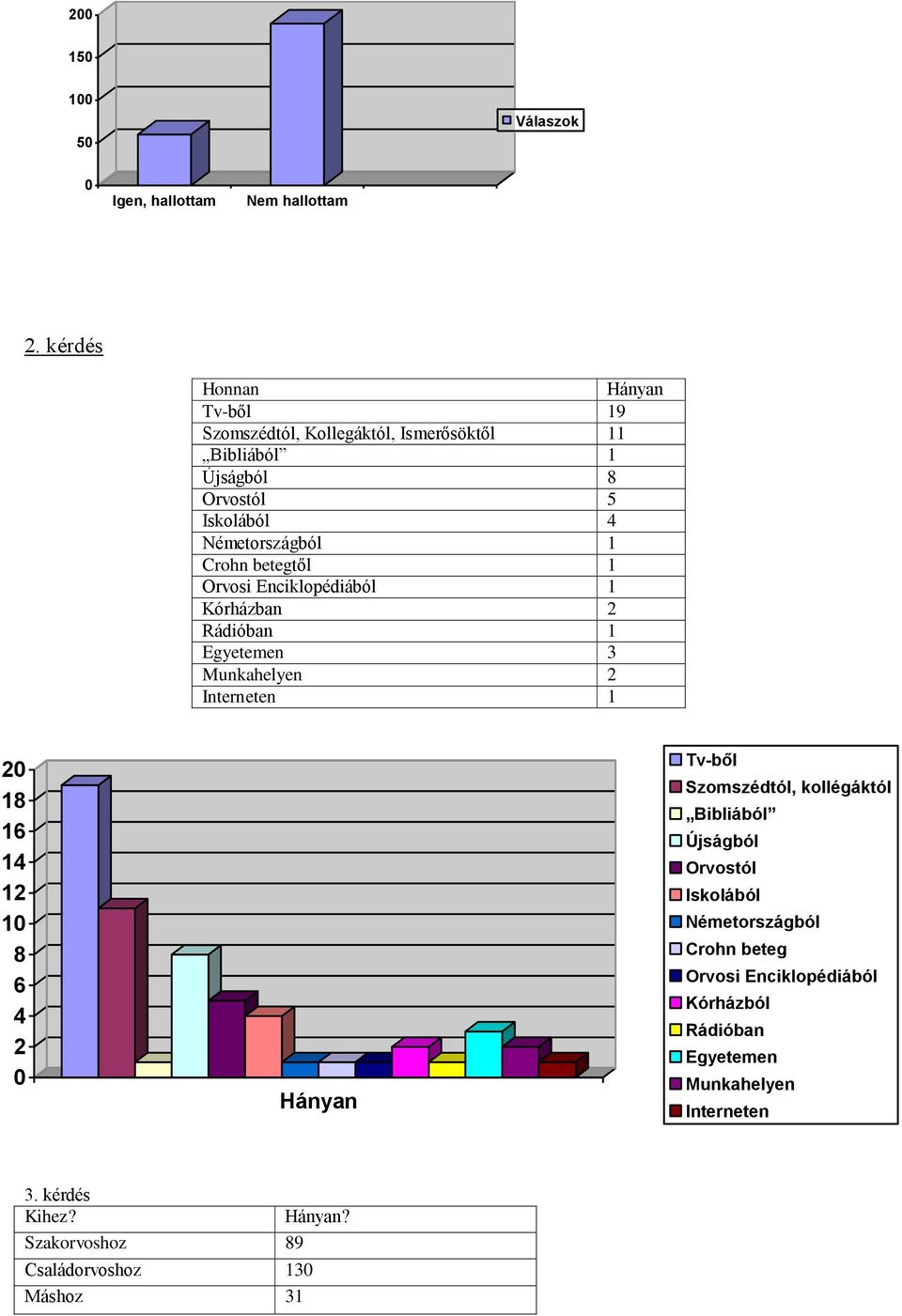 betegtől 1 Orvosi Enciklopédiából 1 Kórházban 2 Rádióban 1 Egyetemen 3 Munkahelyen 2 Interneten 1 20 18 16 14 12 10 8 6 4 2 0 Hányan Tv-ből