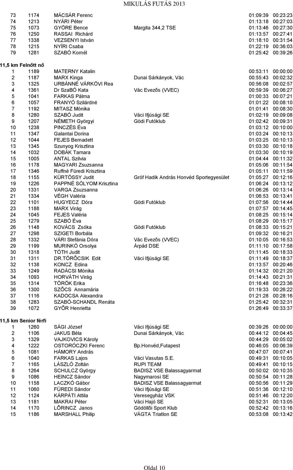 Sárkányok, Vác 00:55:43 00:02:32 3 1325 URBÁNNÉ VÁRKÖVI Rea 00:56:08 00:02:57 4 1361 Dr SzaBÓ Kata Vác Evezõs (VVEC) 00:59:39 00:06:27 5 1041 FARKAS Pálma 01:00:33 00:07:21 6 1057 FRANYÓ Szilárdné