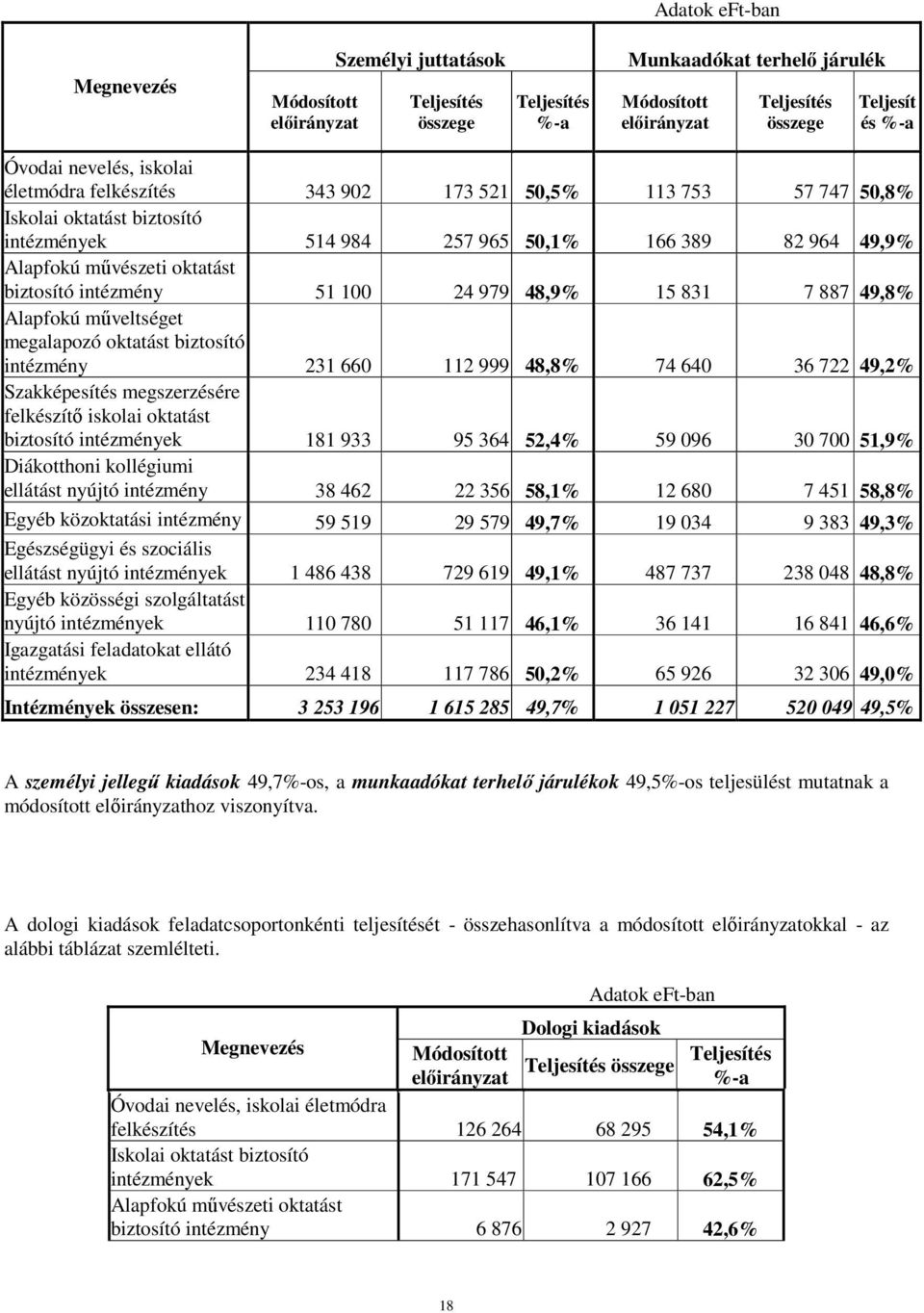 biztosító intézmény 51 100 24 979 48,9% 15 831 7 887 49,8% Alapfokú mőveltséget megalapozó oktatást biztosító intézmény 231 660 112 999 48,8% 74 640 36 722 49,2% Szakképesítés megszerzésére