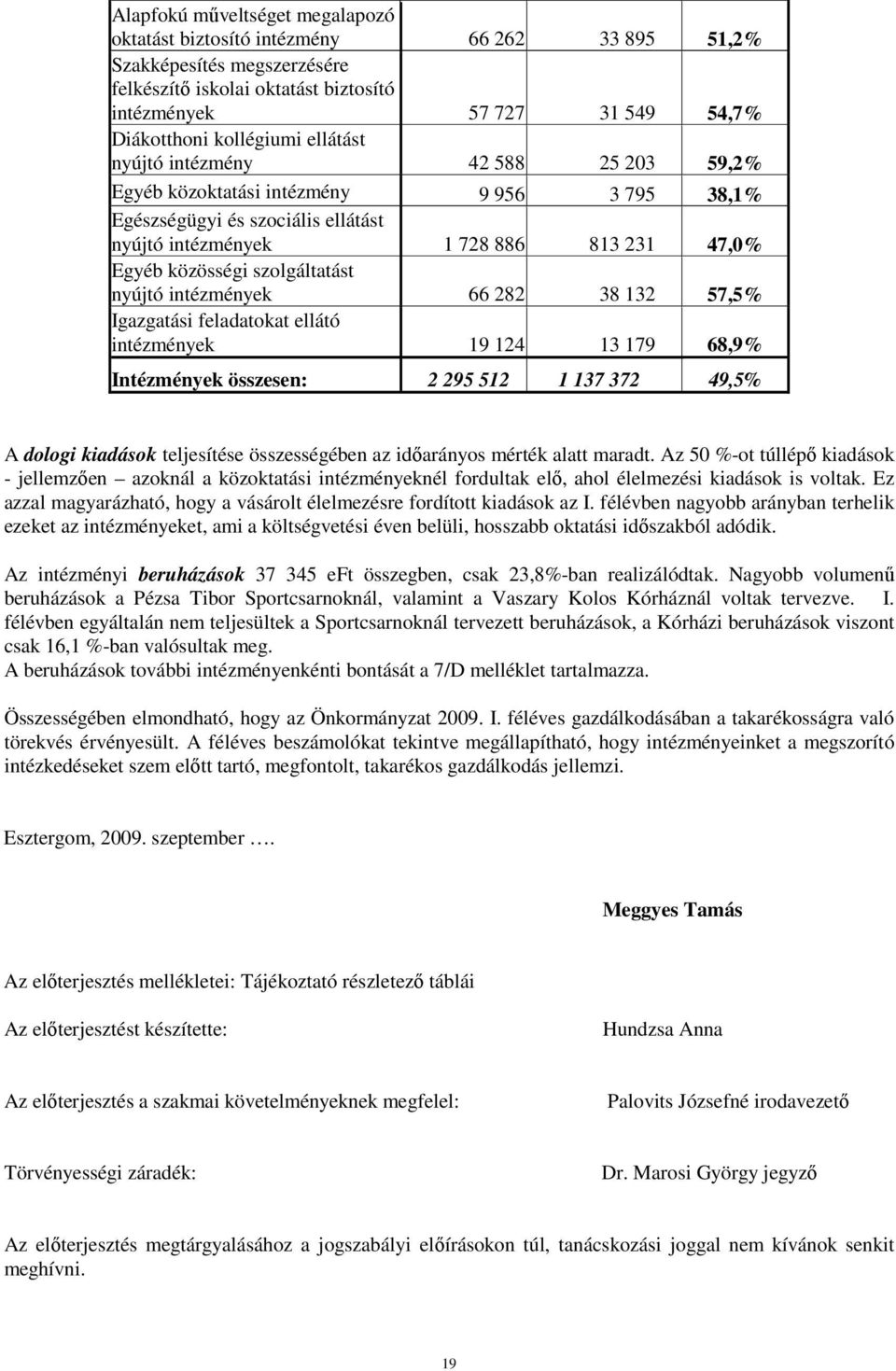 szolgáltatást nyújtó intézmények 66 282 38 132 57,5% Igazgatási feladatokat ellátó intézmények 19 124 13 179 68,9% Intézmények összesen: 2 295 512 1 137 372 49,5% A dologi kiadások teljesítése