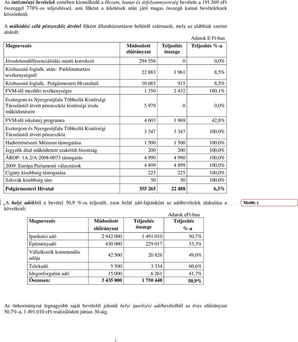 A mőködési célú pénzeszköz átvétel fıként államháztartáson belülrıl származik, mely az alábbiak szerint alakult: Adatok E Ft-ban Megnevezés Módosított elıirányzat Teljesítés összege Teljesítés %-a