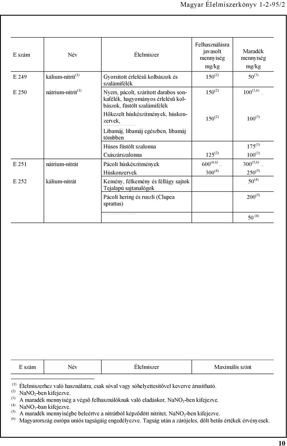 mennyiség mg/kg Maradék mennyiség mg/kg 150 (2) 50 (3) 150 (2) 150 (2) 100 (3,6) 100 (3) Húsos füstölt szalonna Császárszalonna 125 (2) 175 (3) 100 (3) E 251 nátrium-nitrát Pácolt húskészítmények 600