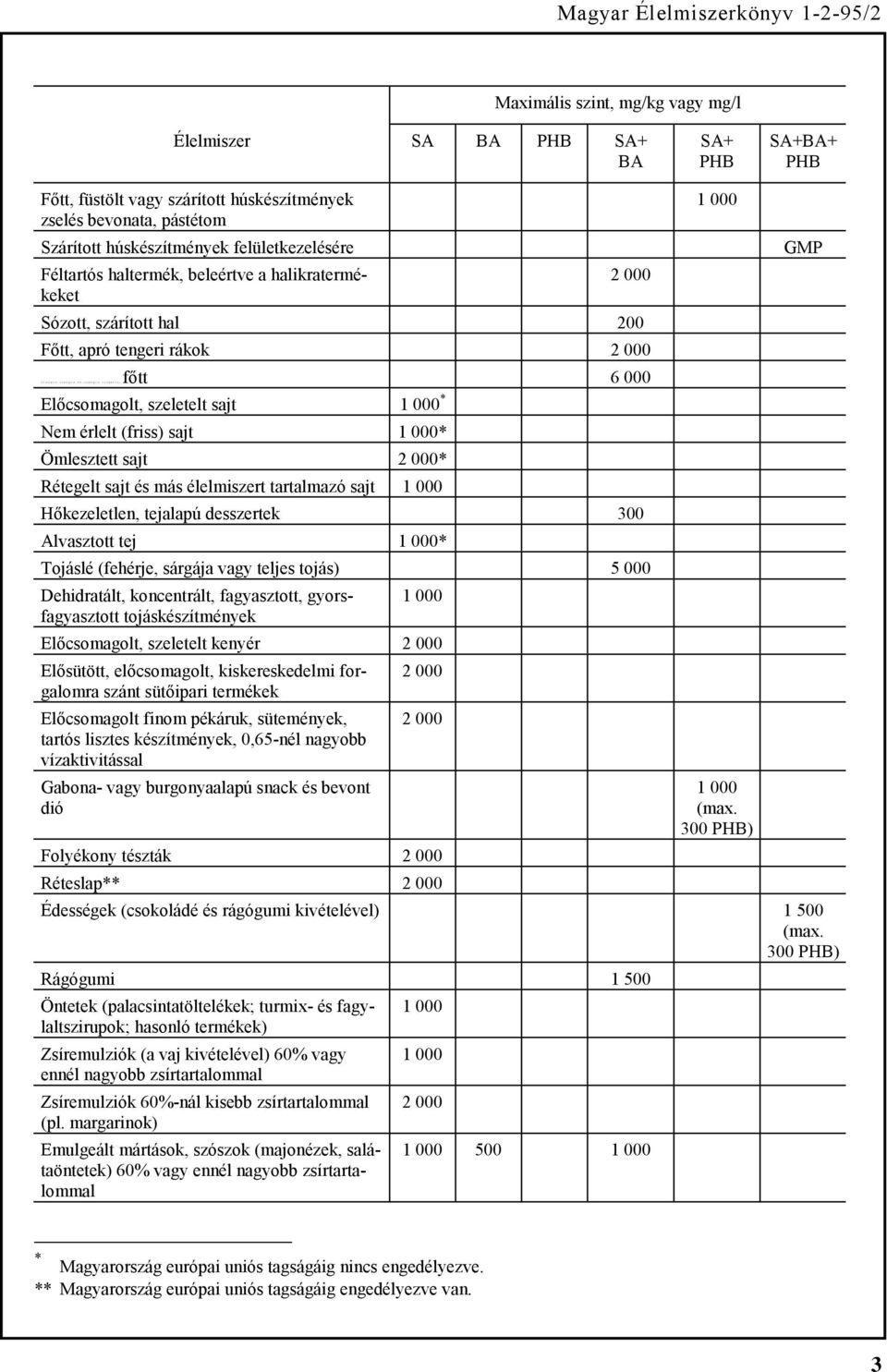 sajt * Ömlesztett sajt * Rétegelt sajt és más élelmiszert tartalmazó sajt Hőkezeletlen, tejalapú desszertek 300 Alvasztott tej * Tojáslé (fehérje, sárgája vagy teljes tojás) 5 000 Dehidratált,