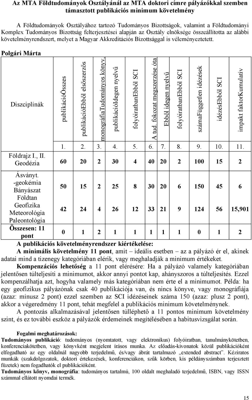 Polgári Márta Diszciplínák publikációösszes publikációebből elsőszerzős monográfiatudományos könyv, publikációidegen nyelvű 1. 2. 3. 4. 5. 6. 7. 8. 9. 10. 11. Földrajz I., II.