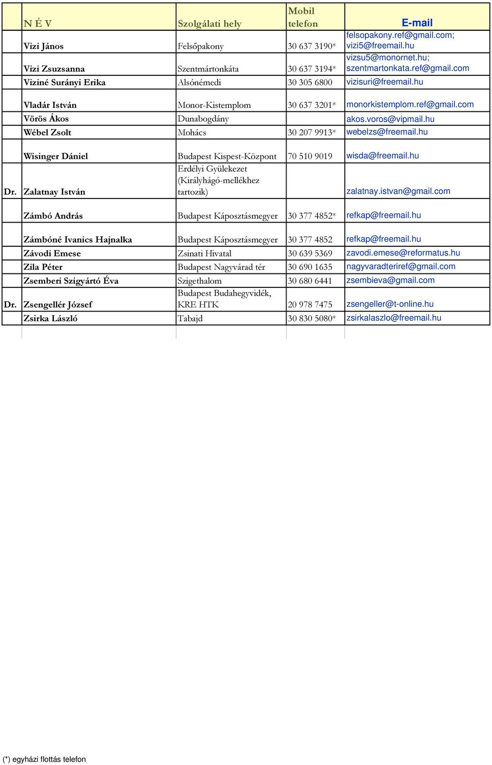 hu Wébel Zsolt Mohács 30 207 9913* webelzs@freemail.hu Wisinger Dániel Budapest Kispest-Központ 70 510 9019 wisda@freemail.hu Dr.