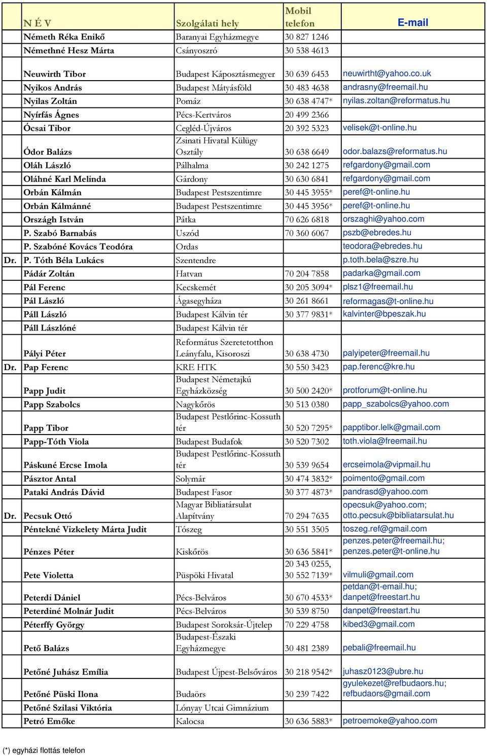 hu Nyírfás Ágnes Pécs-Kertváros 20 499 2366 Ócsai Tibor Cegléd-Újváros 20 392 5323 velisek@t-online.hu Zsinati Hivatal Külügy Ódor Balázs Osztály 30 638 6649 odor.balazs@reformatus.