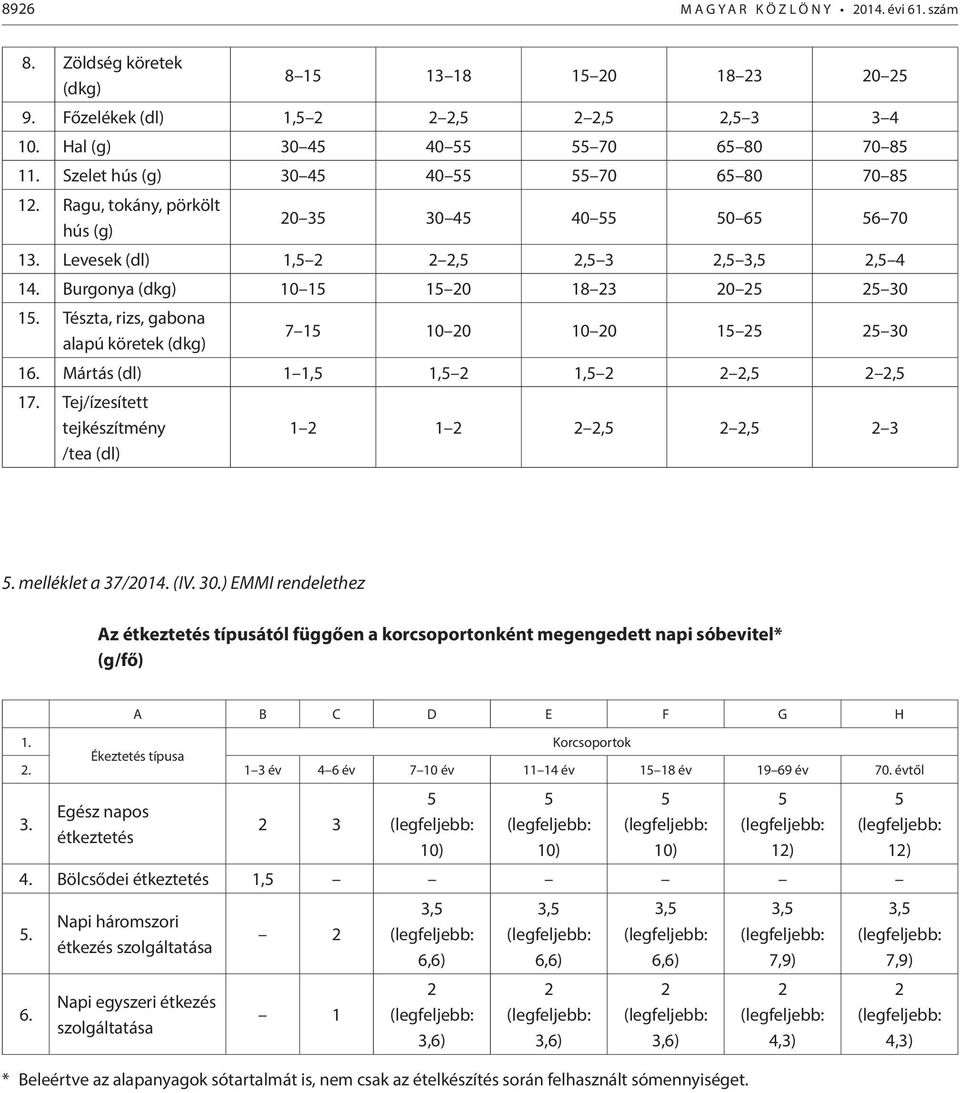 Burgonya (dkg) 10 15 15 20 18 23 20 25 25 30 15. Tészta, rizs, gabona alapú köretek (dkg) 7 15 10 20 10 20 15 25 25 30 16. Mártás (dl) 1 1,5 1,5 2 1,5 2 2 2,5 2 2,5 17.