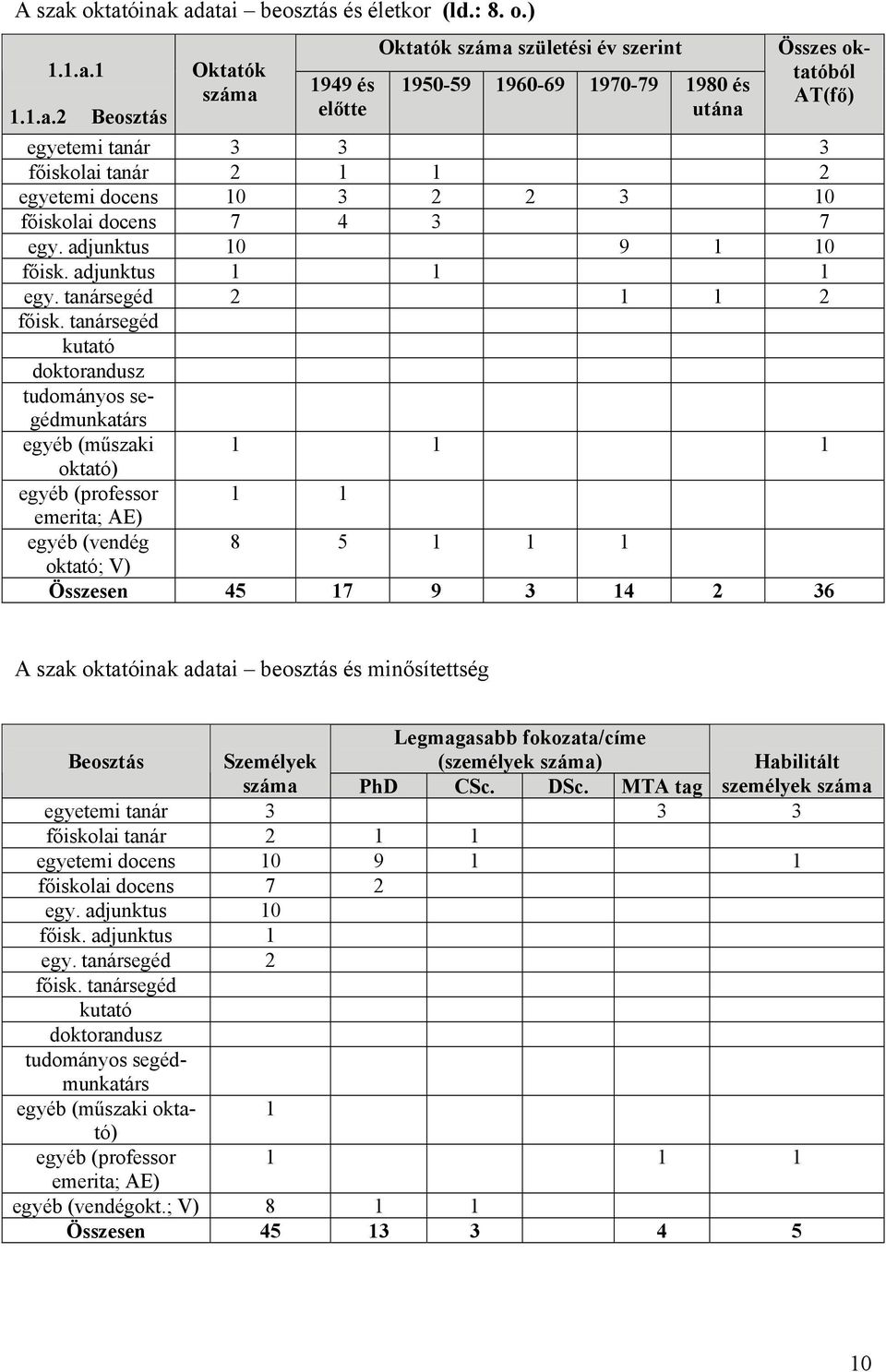 AT(fő) egyetemi tanár 3 3 3 főiskolai tanár 2 1 1 2 egyetemi docens 10 3 2 2 3 10 főiskolai docens 7 4 3 7 egy. adjunktus 10 9 1 10 főisk. adjunktus 1 1 1 egy. tanársegéd 2 1 1 2 főisk.