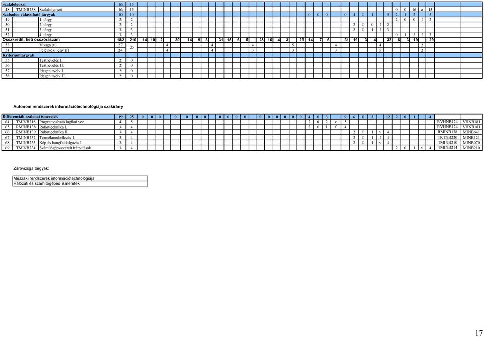 tárgy 3 3 0 1 2 f 3 Összkredit, heti összóraszám 182 210 14 10 2 30 14 9 3 31 15 6 5 28 16 4 3 29 14 7 6 31 19 3 4 32 6 3 19 29 53 Vizsga (v) 27 4 4 4 5 4 4 2 db 54 Félévközi jegy (f) 24 4 4 3 3 3 5