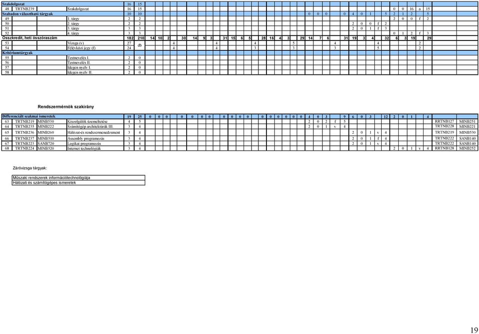 tárgy 3 3 0 1 2 f 3 Összkredit, heti összóraszám 182 210 14 10 2 30 14 9 3 31 15 6 5 28 16 4 3 29 14 7 6 31 19 3 4 32 6 3 19 29 53 Vizsga (v) 27 4 4 4 5 4 4 2 db 54 Félévközi jegy (f) 24 4 4 3 3 3 5