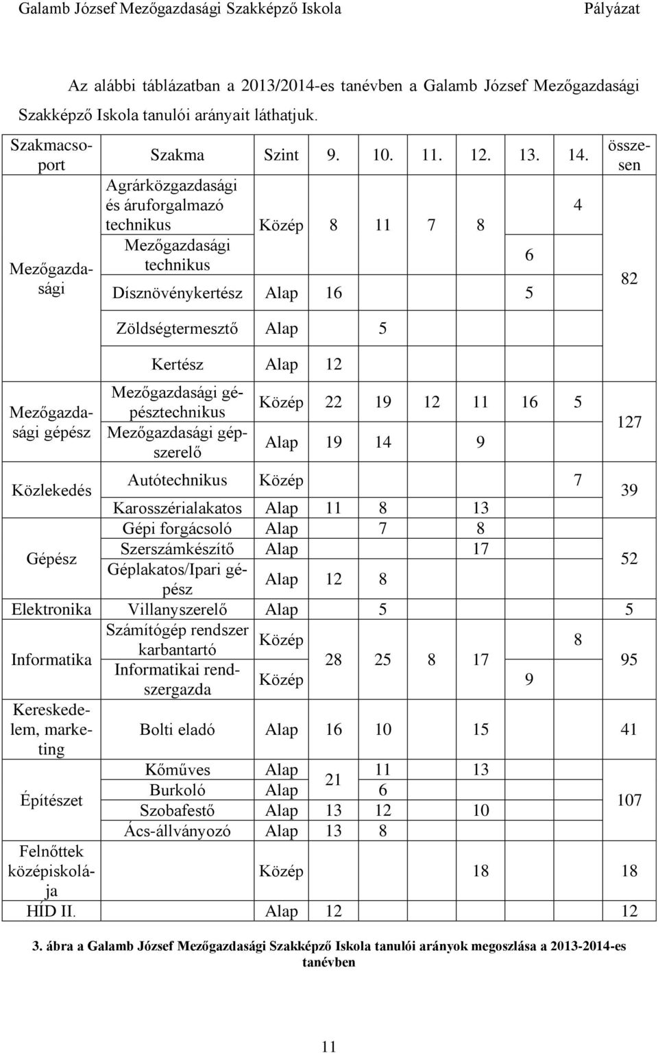 gépszerelő Közép 22 19 12 11 16 5 Alap 19 14 9 6 4 Szakmacsoport Közlekedés Autótechnikus Közép 7 39 Karosszérialakatos Alap 11 8 13 Gépi forgácsoló Alap 7 8 Szerszámkészítő Alap 17 Gépész 52