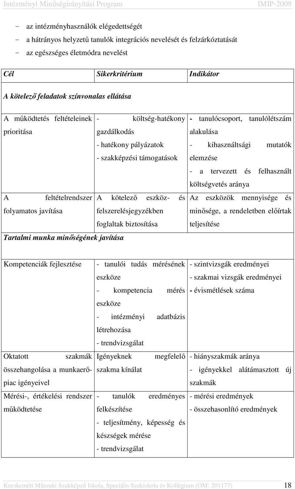 felszerelésjegyzékben foglaltak biztosítása Tartalmi munka minőségének javítása - tanulócsoport, tanulólétszám alakulása - kihasználtsági mutatók elemzése - a tervezett és felhasznált költségvetés