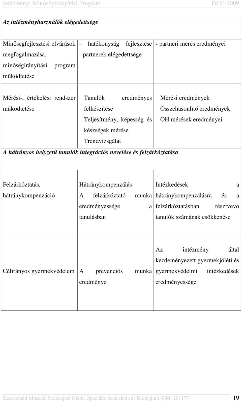 hátrányos helyzetű tanulók integrációs nevelése és felzárkóztatása Felzárkóztatás, hátránykompenzáció Hátránykompenzálás A felzárkóztató munka eredményessége a tanulásban Intézkedések a