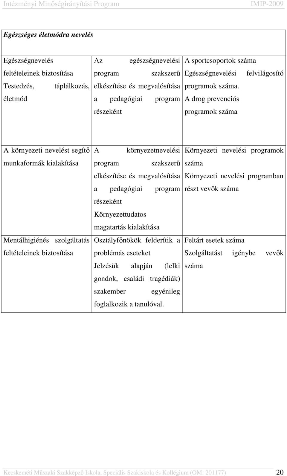 A drog prevenciós programok száma A környezeti nevelést segítő munkaformák kialakítása Mentálhigiénés szolgáltatás feltételeinek biztosítása A környezetnevelési program szakszerű elkészítése és