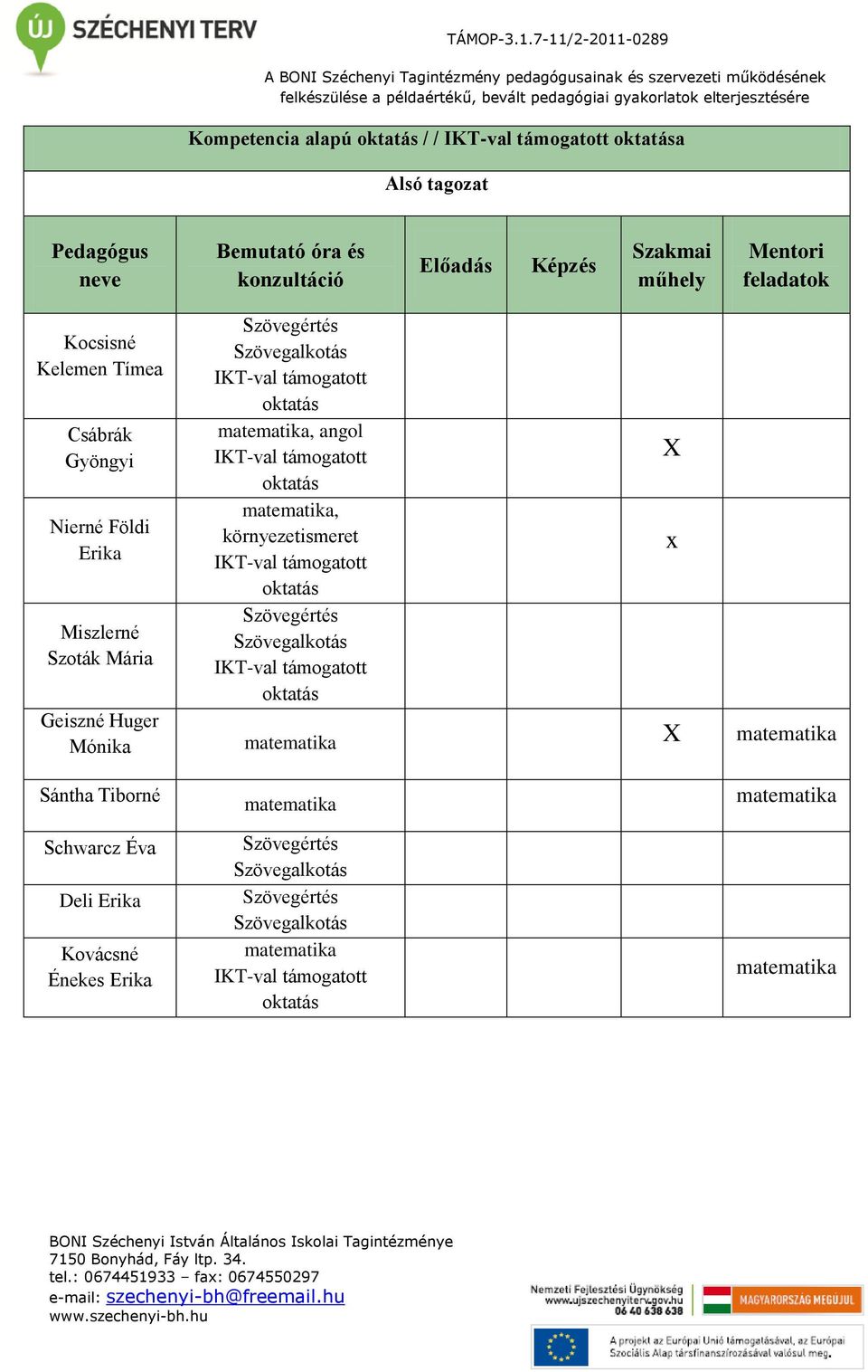 matematika, környezetismeret IKT-val támogatott oktatás Szövegértés Szövegalkotás IKT-val támogatott oktatás Geiszné Huger Mónika matematika X matematika X x Sántha