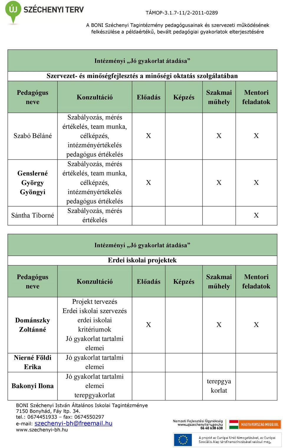 pedagógus értékelés Szabályozás, mérés értékelés X X X X X X X Intézményi Jó gyakorlat átadása Erdei iskolai projektek Pedagógus neve Konzultáció Előadás Képzés Szakmai műhely Mentori feladatok