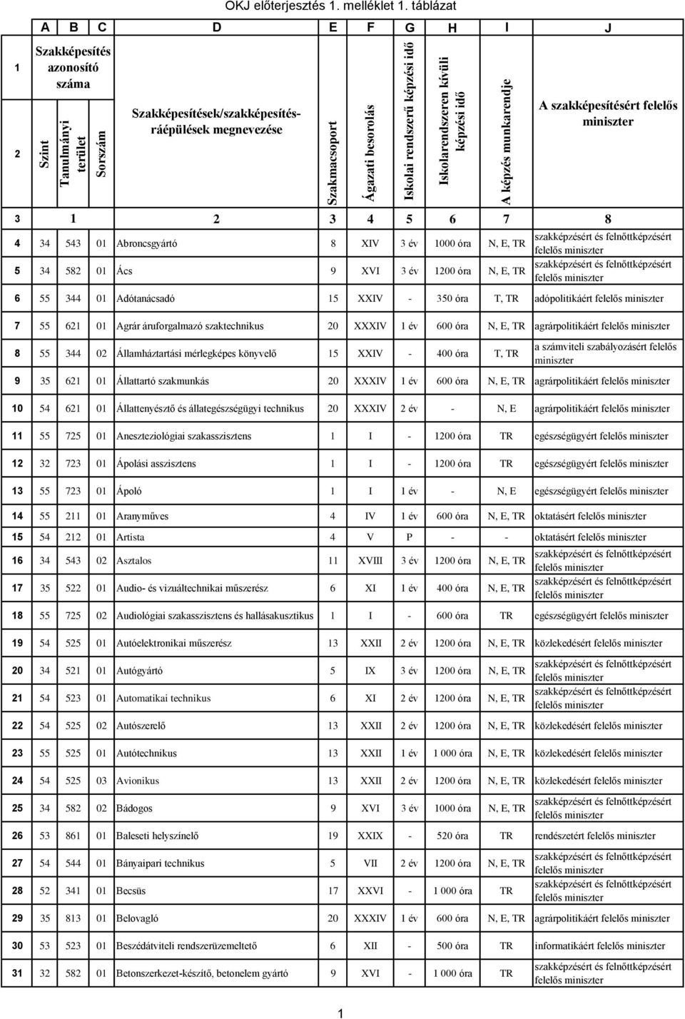 7 55 6 0 Agrár áruforgalmazó szaktechnikus 0 XXXIV év 600 óra N, E, TR agrárpolitikáért 8 55 344 0 Államháztartási mérlegképes könyvelő 5 XXIV - 400 óra T, TR a számviteli szabályozásért felelős 9 35