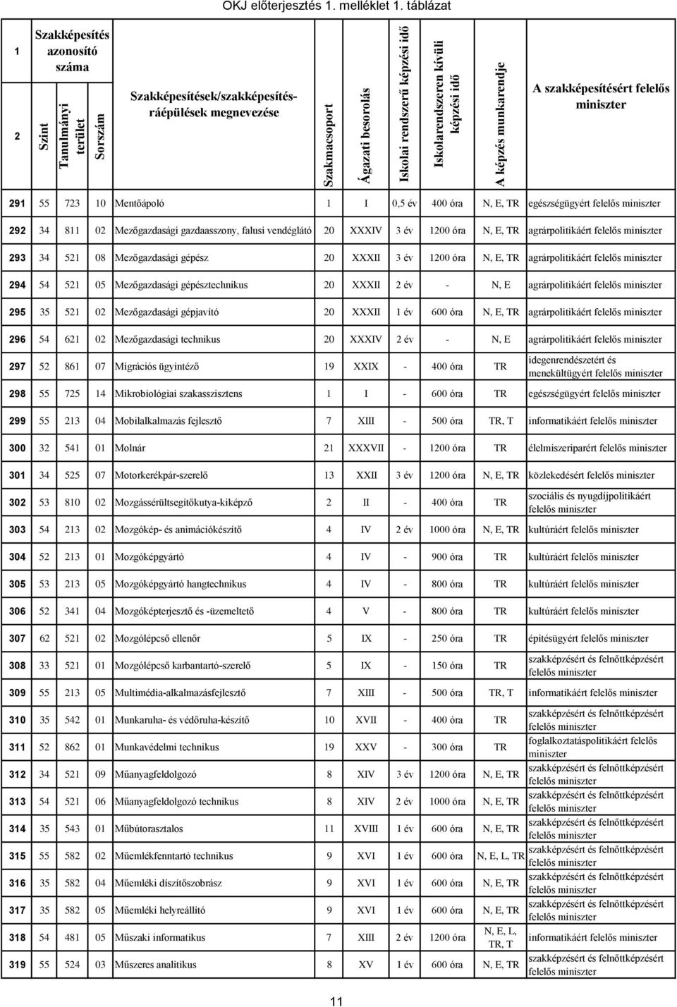 gépész 0 XXXII 3 év 00 óra N, E, TR agrárpolitikáért 94 54 5 05 Mezőgazdasági gépésztechnikus 0 XXXII év - N, E agrárpolitikáért 95 35 5 0 Mezőgazdasági gépjavító 0 XXXII év 600 óra N, E, TR