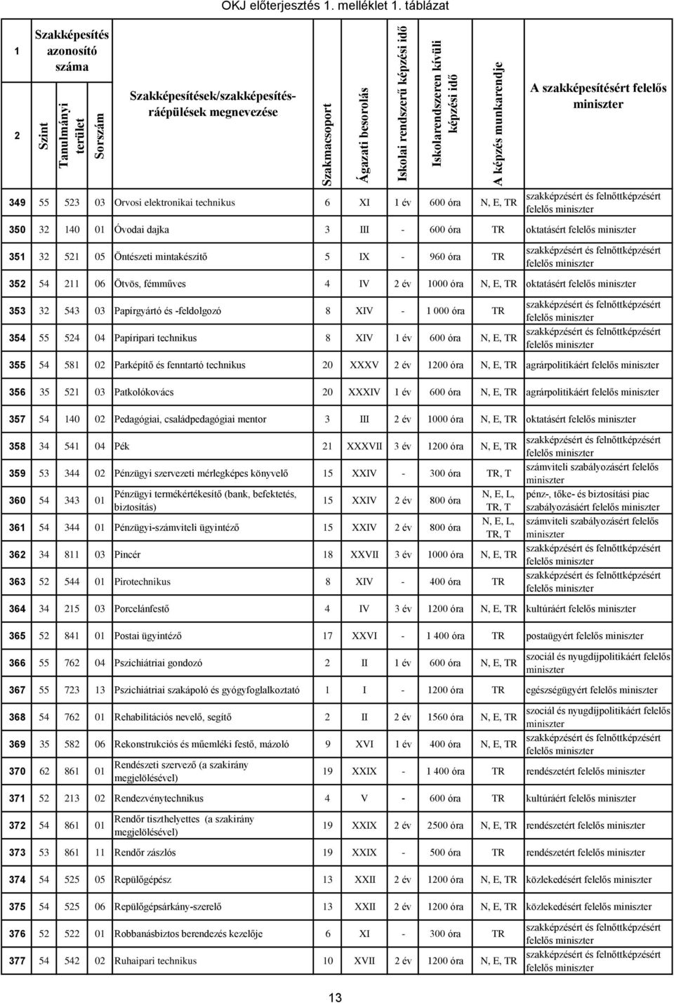 fémműves 4 IV év 000 óra N, E, TR oktatásért 353 3 543 03 Papírgyártó és -feldolgozó 8 XIV - 000 óra TR 354 55 54 04 Papíripari technikus 8 XIV év 600 óra N, E, TR 355 54 58 0 Parképítő és fenntartó