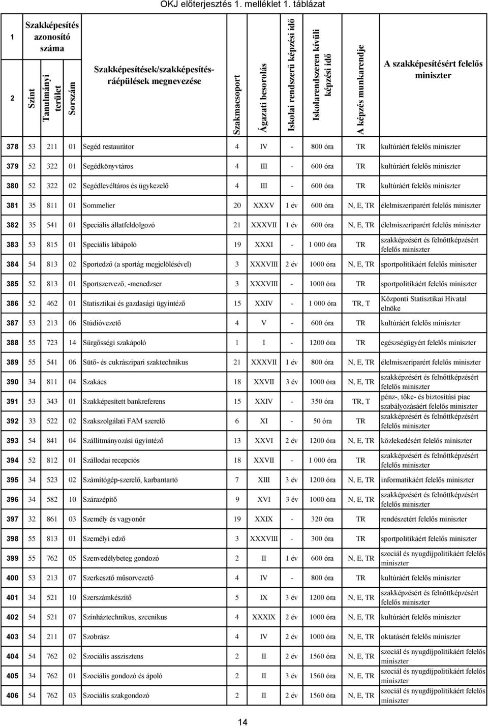 Sommelier 0 XXXV év 600 óra N, E, TR élelmiszeriparért 38 35 54 0 Speciális állatfeldolgozó XXXVII év 600 óra N, E, TR élelmiszeriparért 383 53 85 0 Speciális lábápoló 9 XXXI - 000 óra TR 384 54 83 0