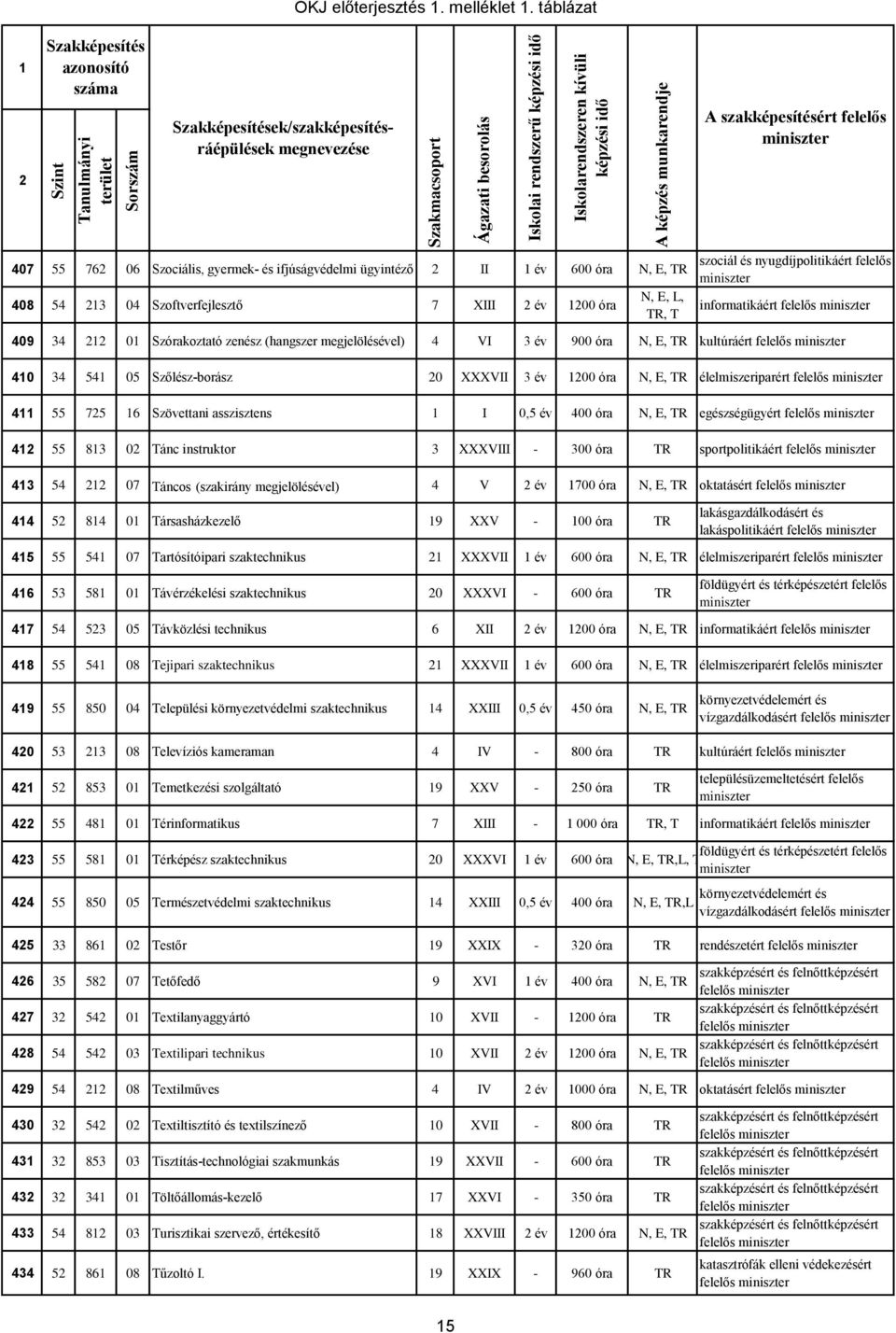 megjelölésével) 4 VI 3 év 900 óra N, E, TR kultúráért 40 34 54 05 Szőlész-borász 0 XXXVII 3 év 00 óra N, E, TR élelmiszeriparért 4 55 75 6 Szövettani asszisztens I 0,5 év 400 óra N, E, TR
