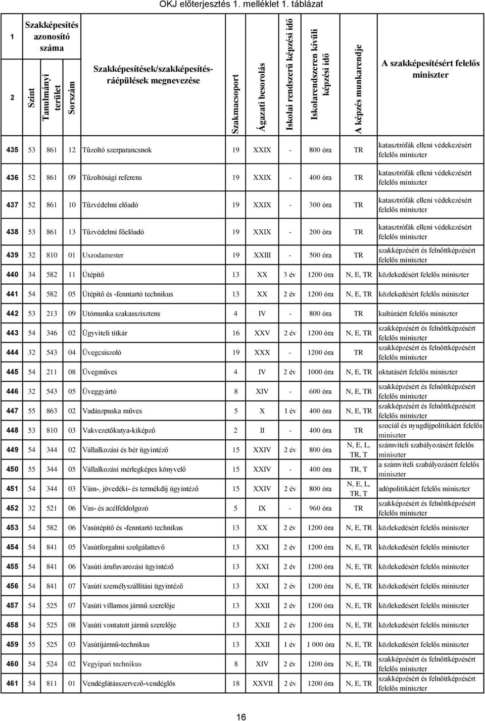 XXIX - 00 óra TR 439 3 80 0 Uszodamester 9 XXIII - 500 óra TR 440 34 58 Útépítő 3 XX 3 év 00 óra N, E, TR közlekedésért 44 54 58 05 Útépítő és -fenntartó technikus 3 XX év 00 óra N, E, TR