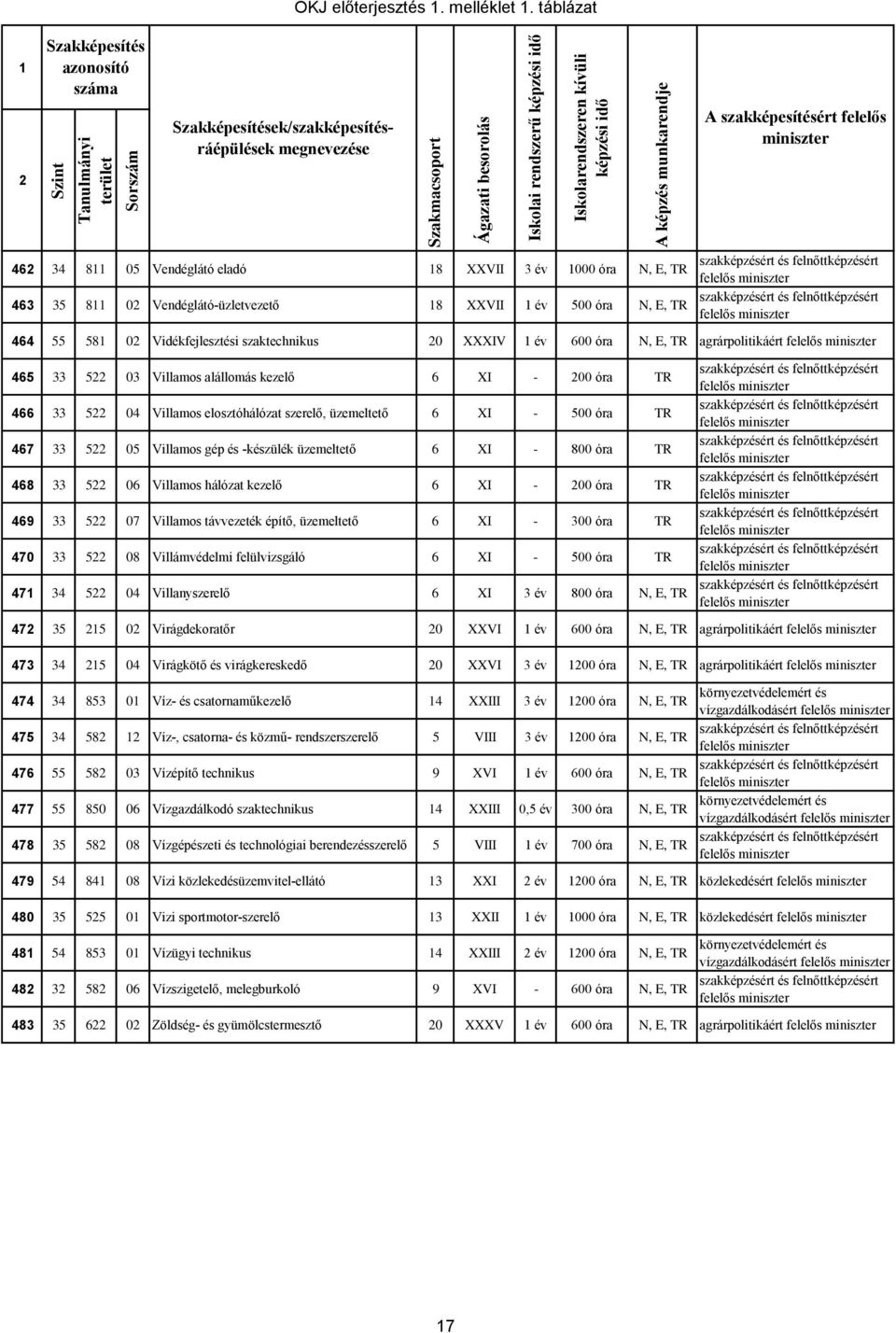 agrárpolitikáért 465 33 5 03 Villamos alállomás kezelő 6 XI - 00 óra TR 466 33 5 04 Villamos elosztóhálózat szerelő, üzemeltető 6 XI - 500 óra TR 467 33 5 05 Villamos gép és -készülék üzemeltető 6 XI