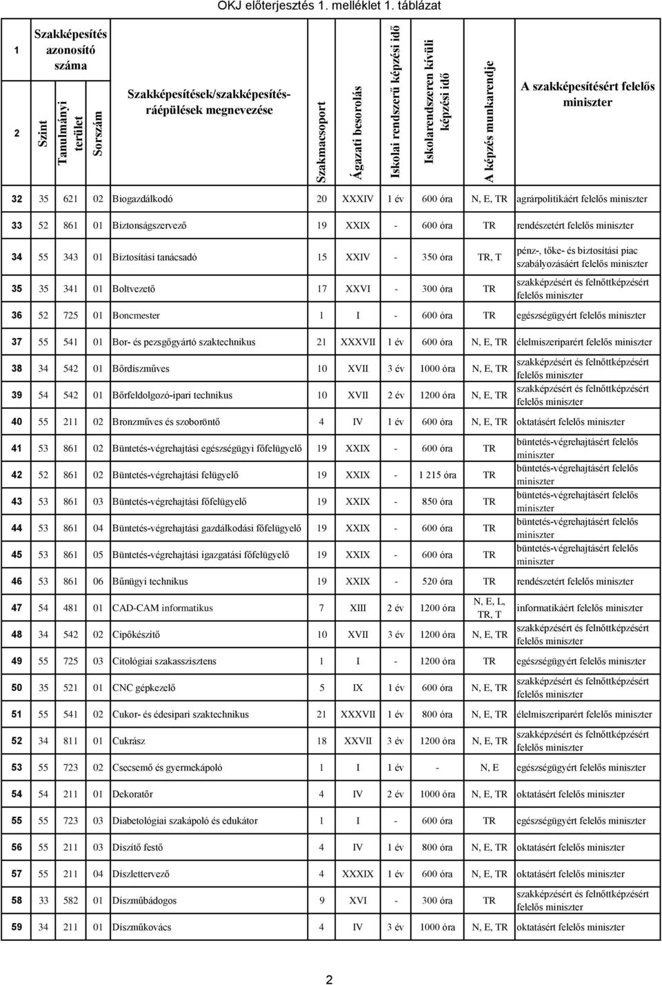 Boltvezető 7 XXVI - 300 óra TR pénz-, tőke- és biztosítási piac szabályozásáért 36 5 75 0 Boncmester I - 600 óra TR egészségügyért 37 55 54 0 Bor- és pezsgőgyártó szaktechnikus XXXVII év 600 óra N,