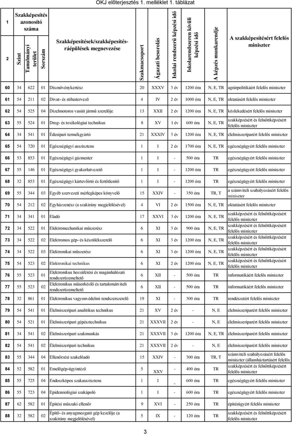 XXII év 00 óra N, E, TR közlekedésért 63 55 54 0 Drog- és toxikológiai technikus 8 XV év 600 óra N, E, TR 64 34 54 0 Édesipari termékgyártó XXXIV 3 év 00 óra N, E, TR élelmiszeriparért 65 54 70 0