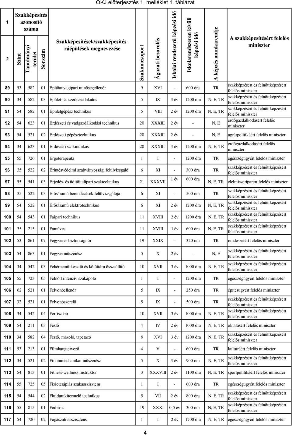 63 0 Erdészeti és vadgazdálkodási technikus 0 XXXIII év - N, E erdőgazdálkodásért felelős 93 54 5 0 Erdészeti gépésztechnikus 0 XXXIII év - N, E agrárpolitikáért 94 34 63 0 Erdészeti szakmunkás 0