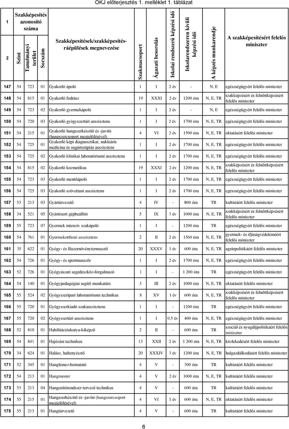 gyógyszertári asszisztens I év 700 óra N, E, TR egészségügyért 5 54 5 0 5 54 75 0 Gyakorló hangszerkészítő és -javító (hangszercsoport megjelölésével) Gyakorló képi diagnosztikai, nukleáris medicina