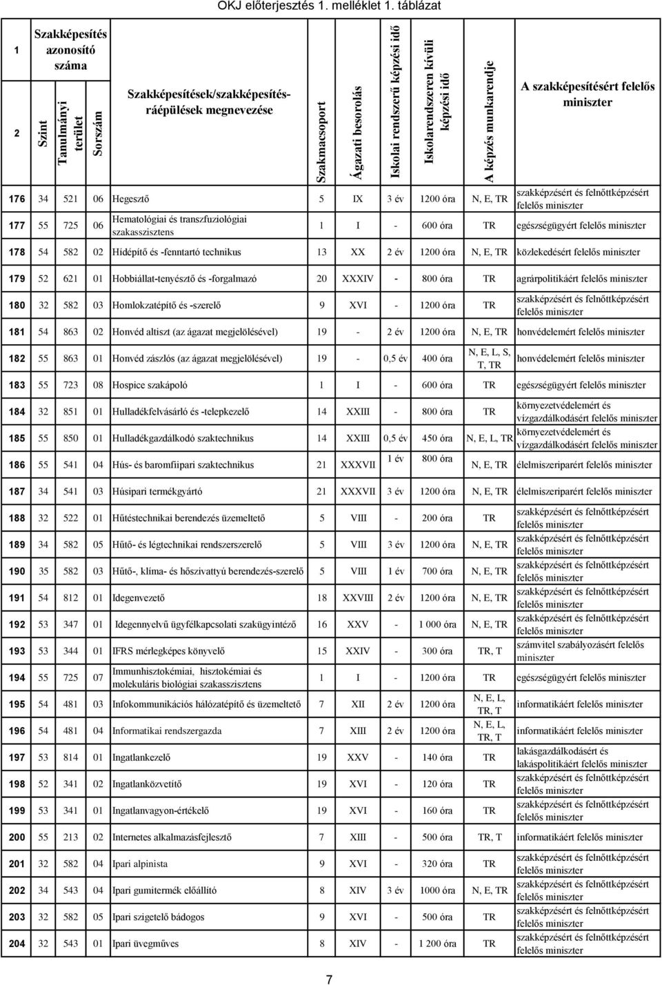 00 óra N, E, TR közlekedésért 79 5 6 0 Hobbiállat-tenyésztő és -forgalmazó 0 XXXIV - 800 óra TR agrárpolitikáért 80 3 58 03 Homlokzatépítő és -szerelő 9 XVI - 00 óra TR 8 54 863 0 Honvéd altiszt (az