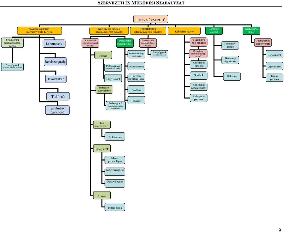 Karbantartói csoportvezető Pedagógusok (szakmai tanárok, oktatók) Rendszergazda Humán Pedagógusok (magyar,tört.