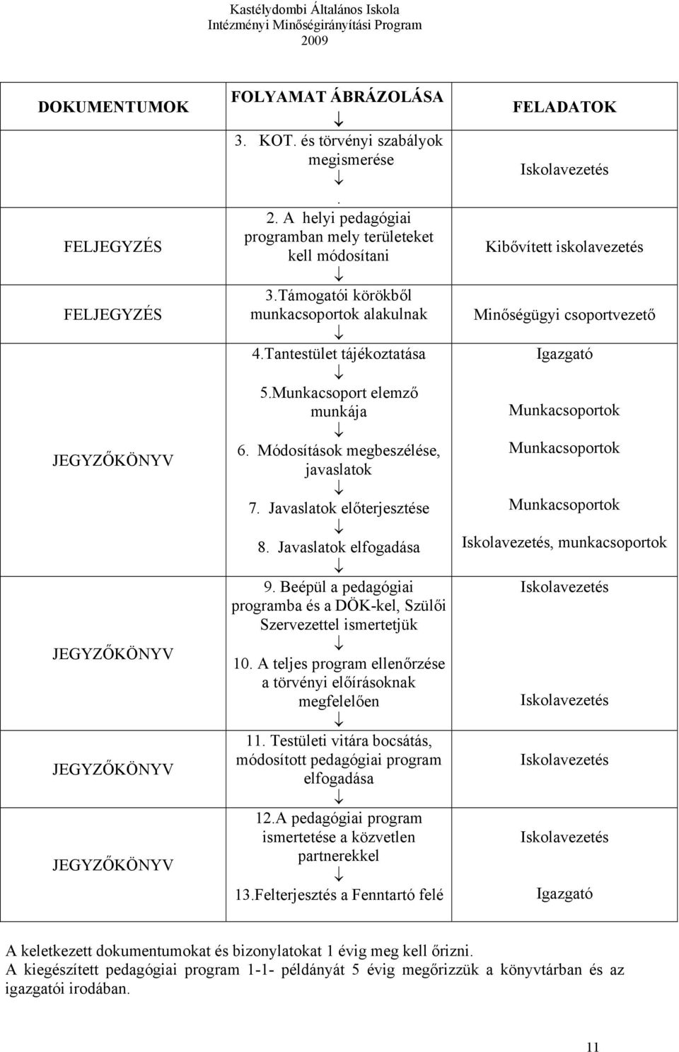 Módosítások megbeszélése, javaslatok 7. Javaslatok előterjesztése 8. Javaslatok elfogadása 9. Beépül a pedagógiai programba és a DÖK-kel, Szülői Szervezettel ismertetjük 10.