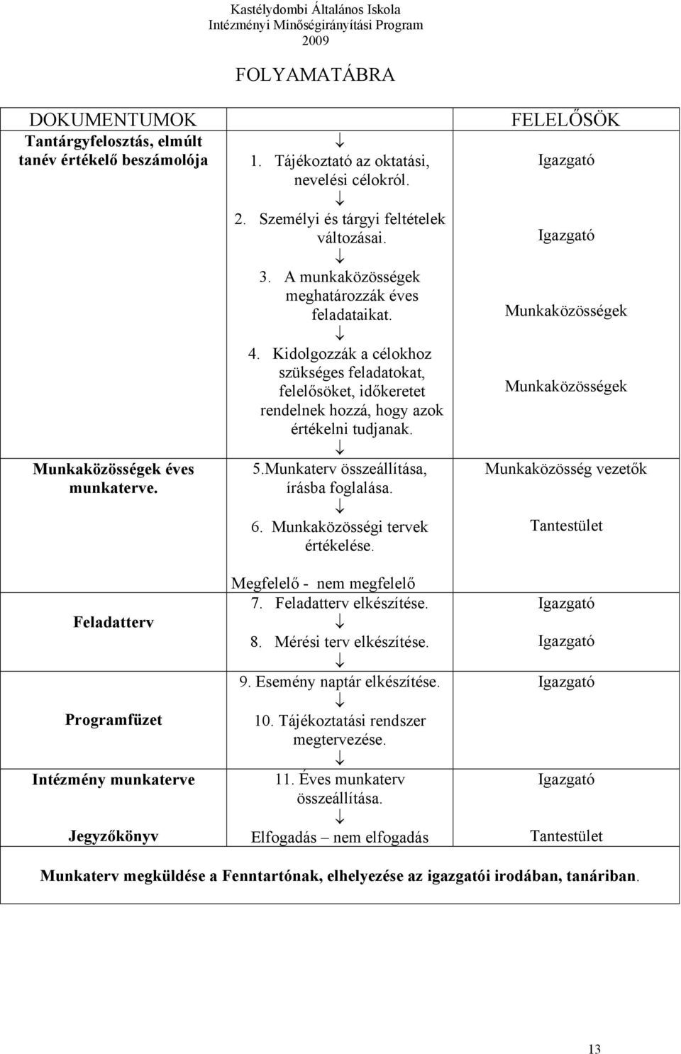 A munkaközösségek meghatározzák éves feladataikat. 4. Kidolgozzák a célokhoz szükséges feladatokat, felelősöket, időkeretet rendelnek hozzá, hogy azok értékelni tudjanak. 5.