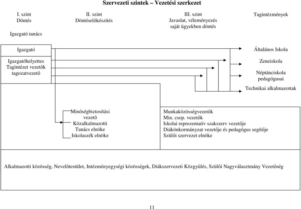 Néptánciskola pedagógusai Technikai alkalmazottak Minőségbiztosítási vezető Közalkalmazotti Tanács elnöke Iskolaszék elnöke Munkaközösségvezetők Min. csop.