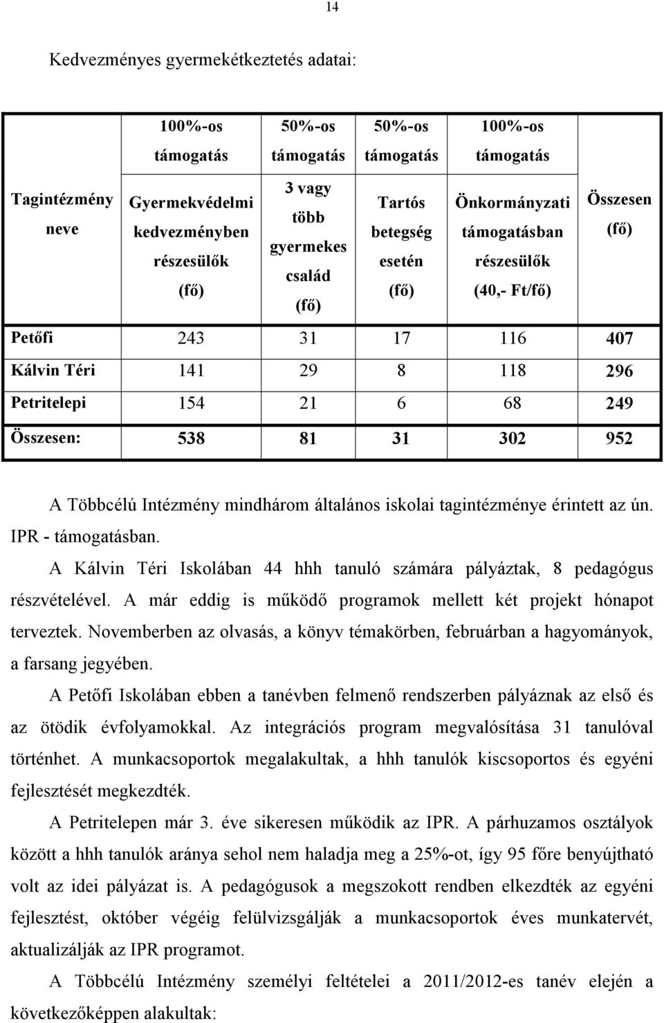 Többcélú Intézmény mindhárom általános iskolai tagintézménye érintett az ún. IPR - támogatásban. A Kálvin Téri Iskolában 44 hhh tanuló számára pályáztak, 8 pedagógus részvételével.